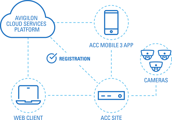 Avigilon Cloud Platform